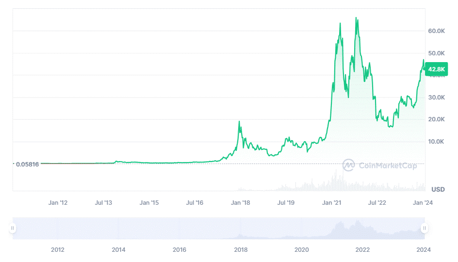 Bitcoin price 2012 - 2024 